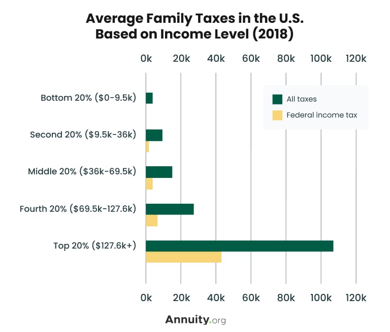 Horizontal bar graph showing the average family taxes in the U.S. based on income level, as of 2018