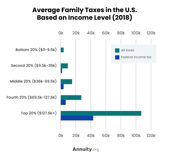 Average Family Taxes in the U.S Based On Income Level (2018) Graph