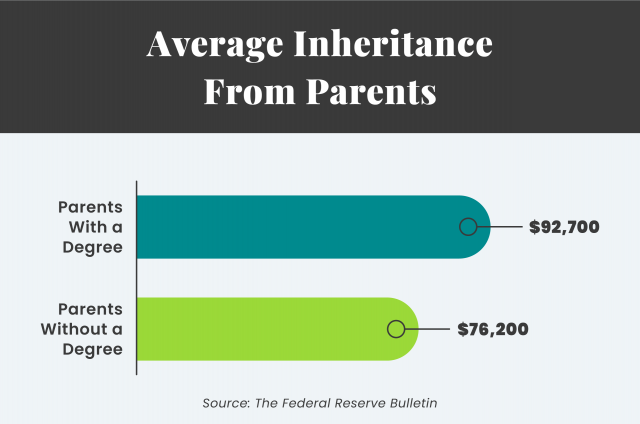 Graph of average inheritance from parents