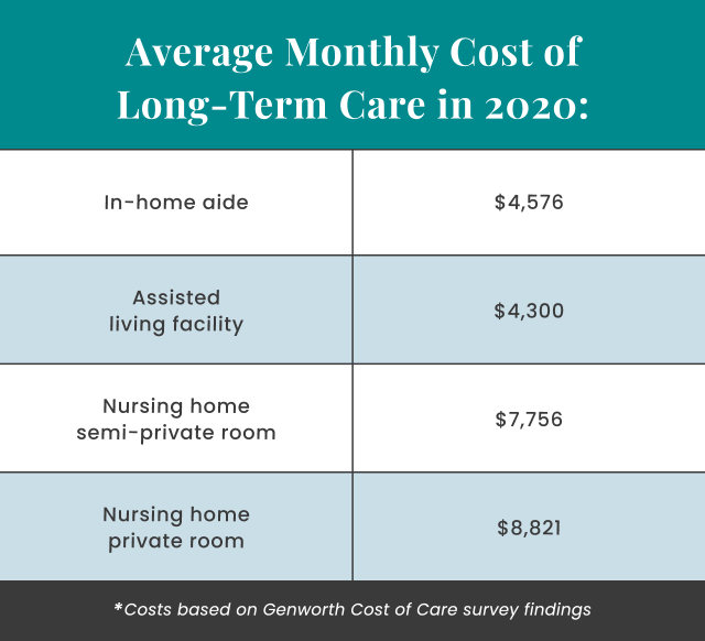Average Monthly Cost of Long-Term Care in 2020