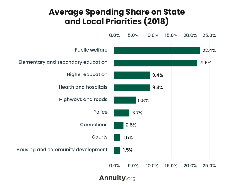 Horizontal bar graph showing the average spending share on state and local priorities, as of 2018