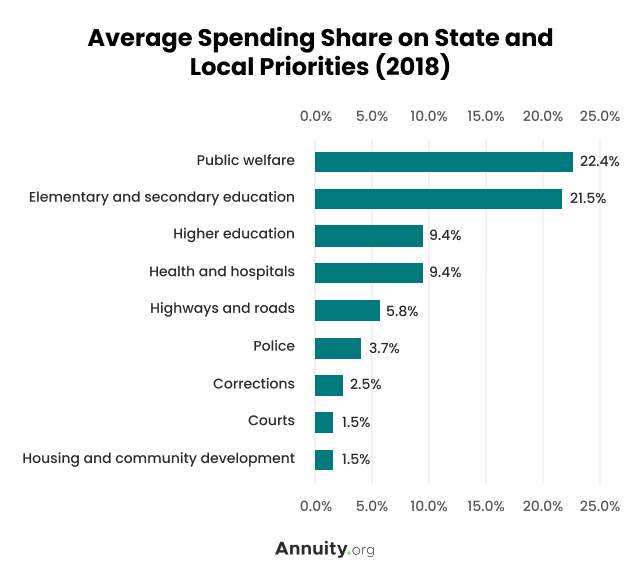 Average Spending Share on State and Local Priorities (2018)