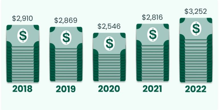 Image showing the average tax refunds by year, 2018 to 2022