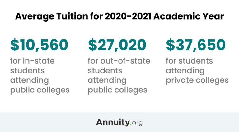 Average tuition for 202-2021 academic year