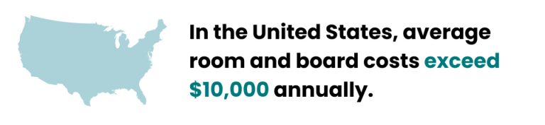 In the US, room and board costs exceed $10,000 annually