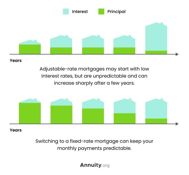 avoiding payment jump adjustable rate mortgage