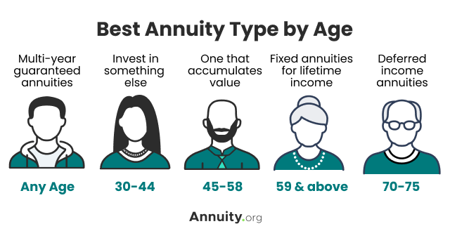 best annuity type by age