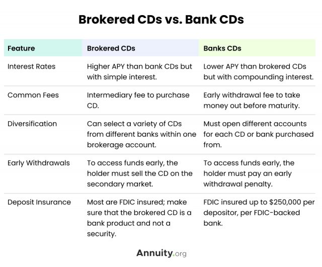 Brokered CDs vs. Bank CDs