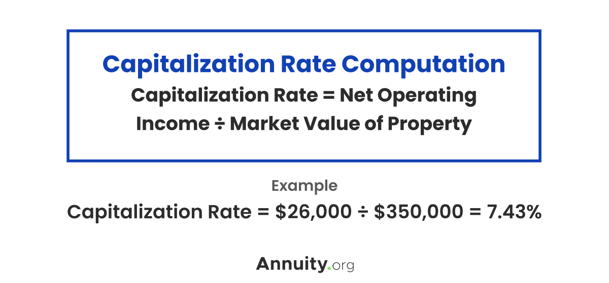 Capitalization rate computation