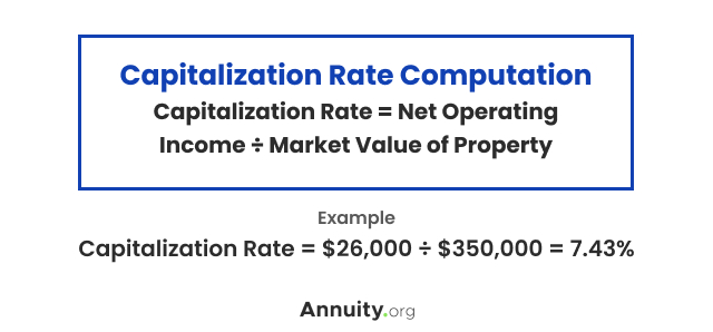 Capitalization Rate Computation