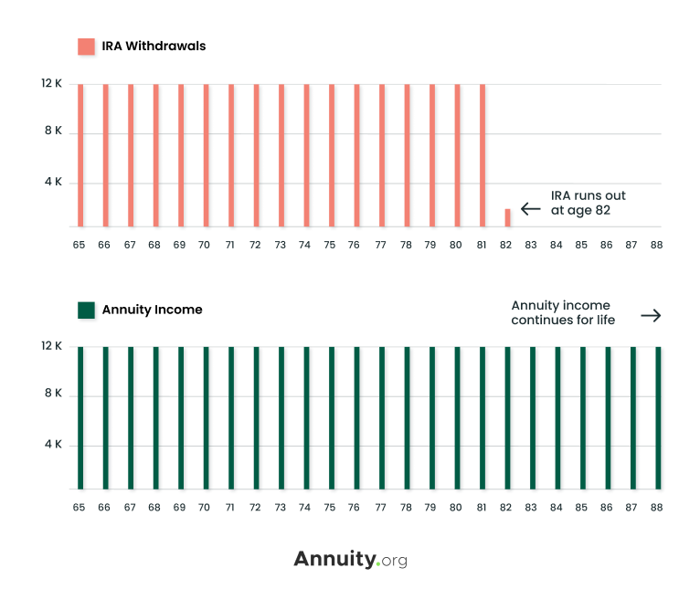 Two bar graphs comparing IRA withdrawls and Annuity income