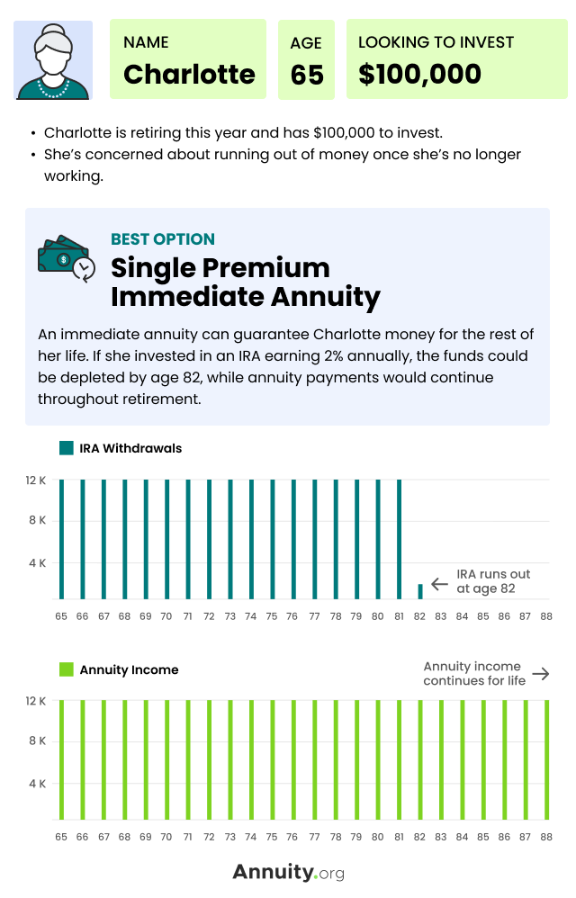 Case Study Example - Charlotte - Single Premium Immediate Annuity