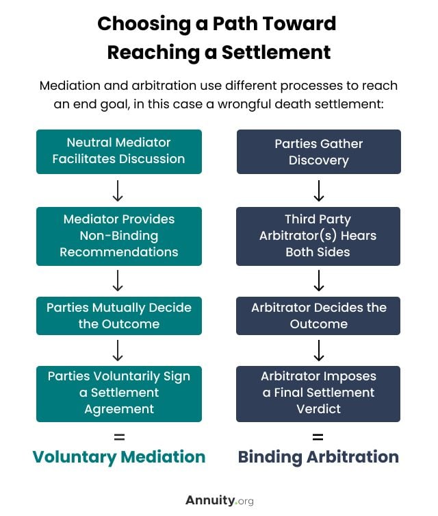 Infographic Describing Choosing a Path Toward Reaching a Settlement