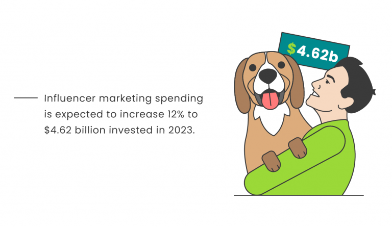 Influencer marketing spending is expected to increase 12% to 4.62 billion invested in 2023