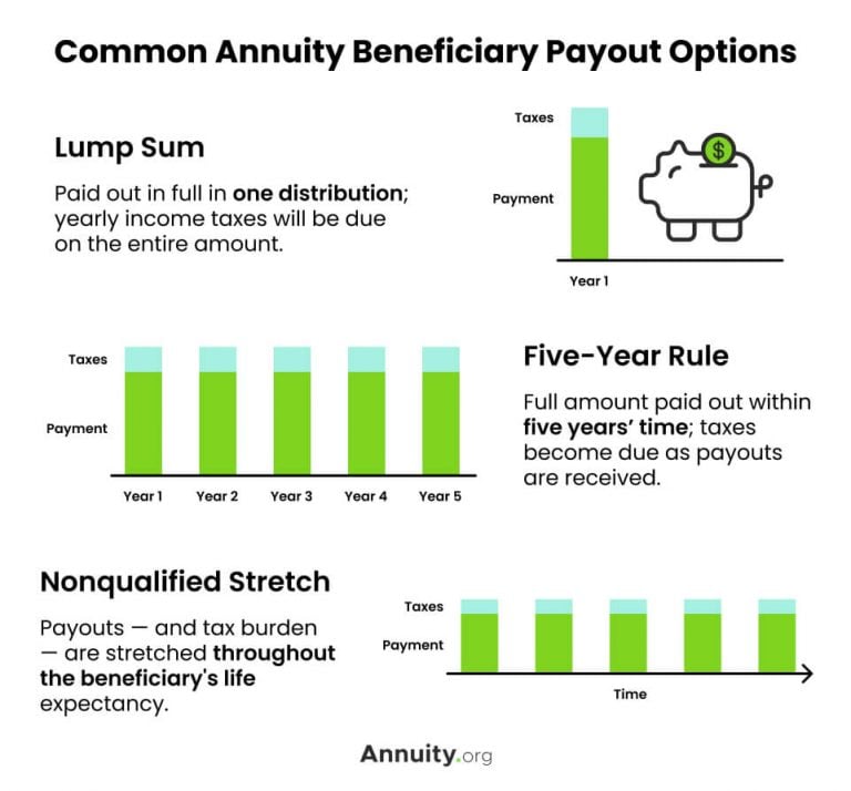 annuity beneficiary payout options