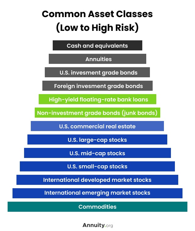 Common Asset Classes - Low to High Risk