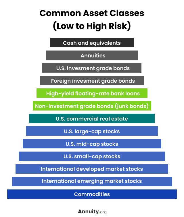 Common Asset Classes (Low to High Risk)