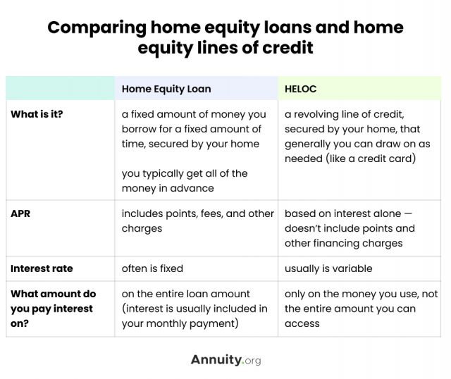 comparing home equity loans and HELOC