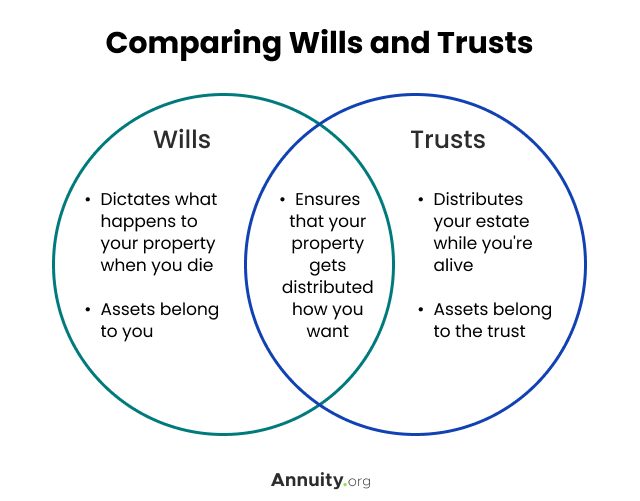 Wills and Trusts Venn Diagram