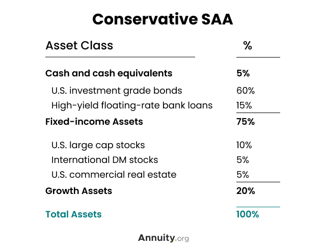 Conservative SAA