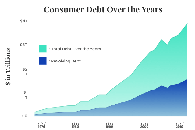 Consumer Debt Over the Years Graph