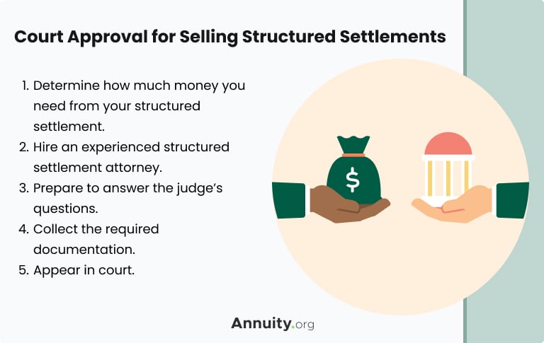 Court Approval for Selling Structured Settlements:
1. Determine how much money you need from your structured settlement.
2. Hire an experienced structured settlement attorney.
3. Prepare to answer the judge's questions.
4. Collect the Required documentation.
5. Appear in court.