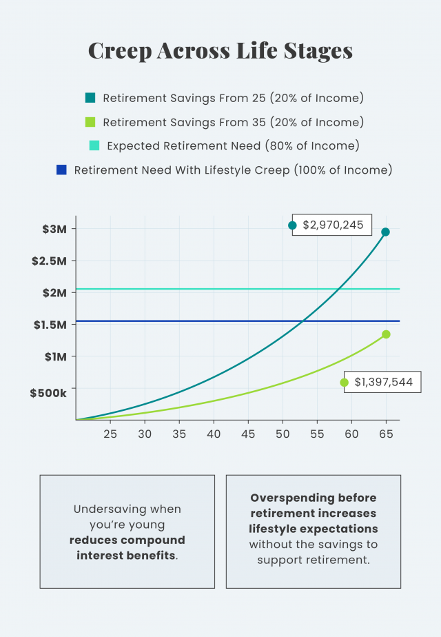 Creep Across Life Stages Line Graph