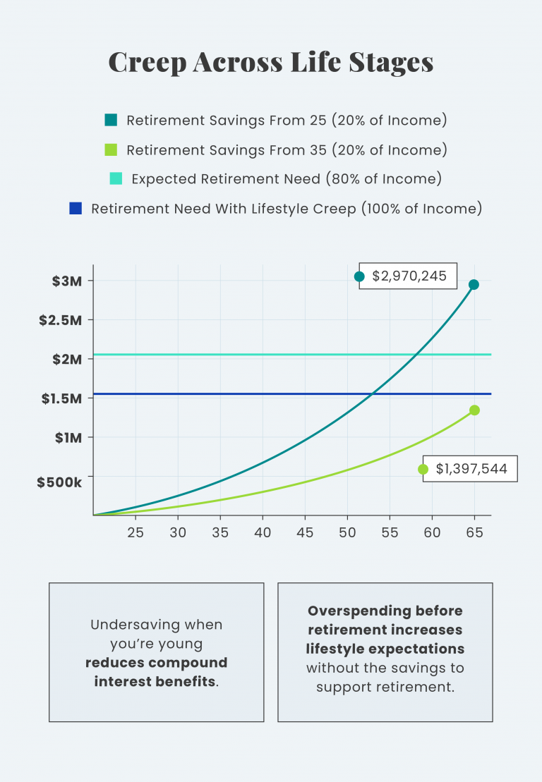 Creep Across Life Stages Line Graph