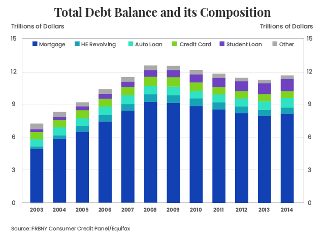 graph on total debt balance and its composition