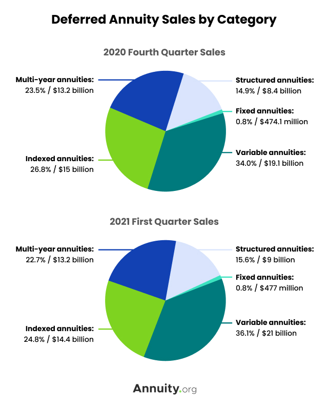 Deferred Annuity Sales by Category