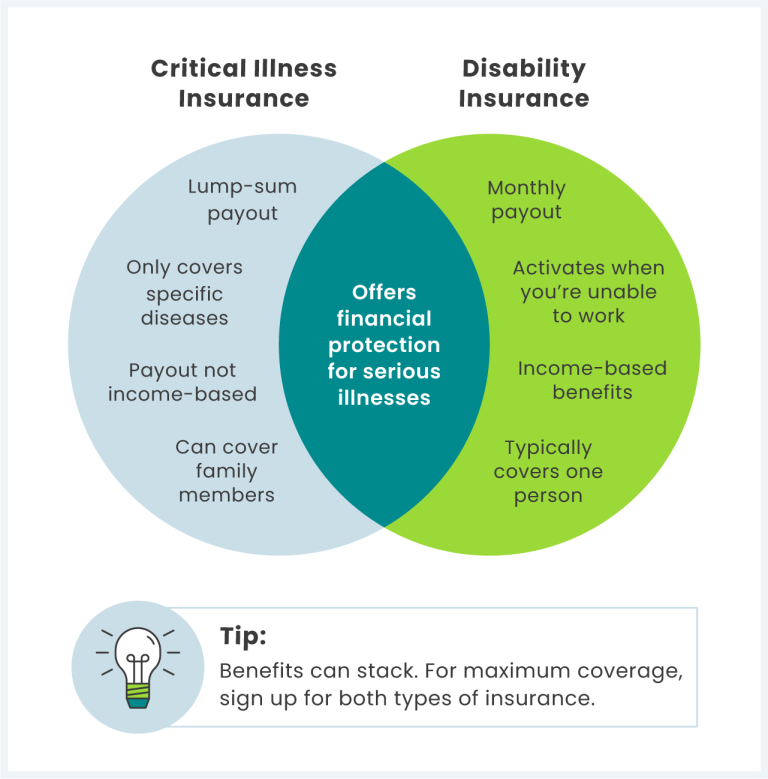 Critical Illness Insurance vs. Disability Insurance
