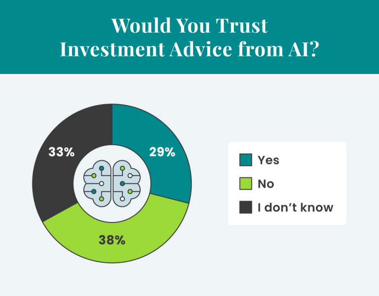 Would you trust investment advice from AI? Chart containing 33% 'I don't know', 29% 'Yes', and 38% 'No'