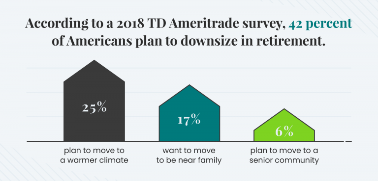 42 percent of Americans plan to downsize in retirement