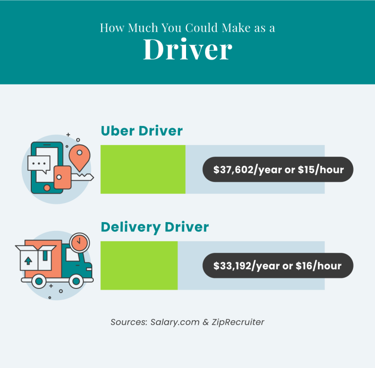 How Much You Could Make as a Driver