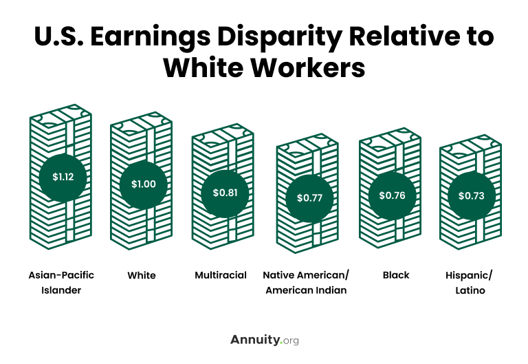U.S. Earnings Disparity Relative to White Workers