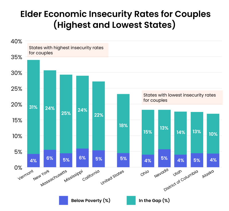 Elder Economic Insecurity Rates for Couples