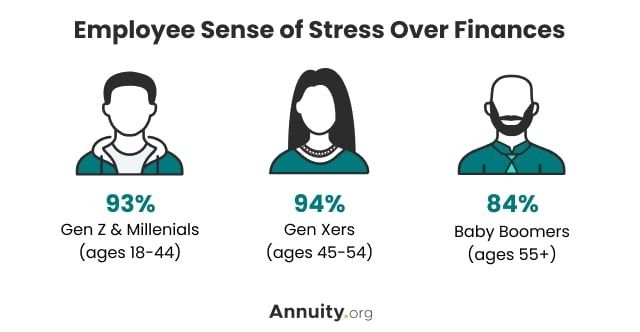Employee Sense of Stress Over Finances