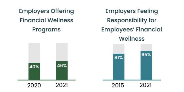 Employer Offering Financial Wellness Programs