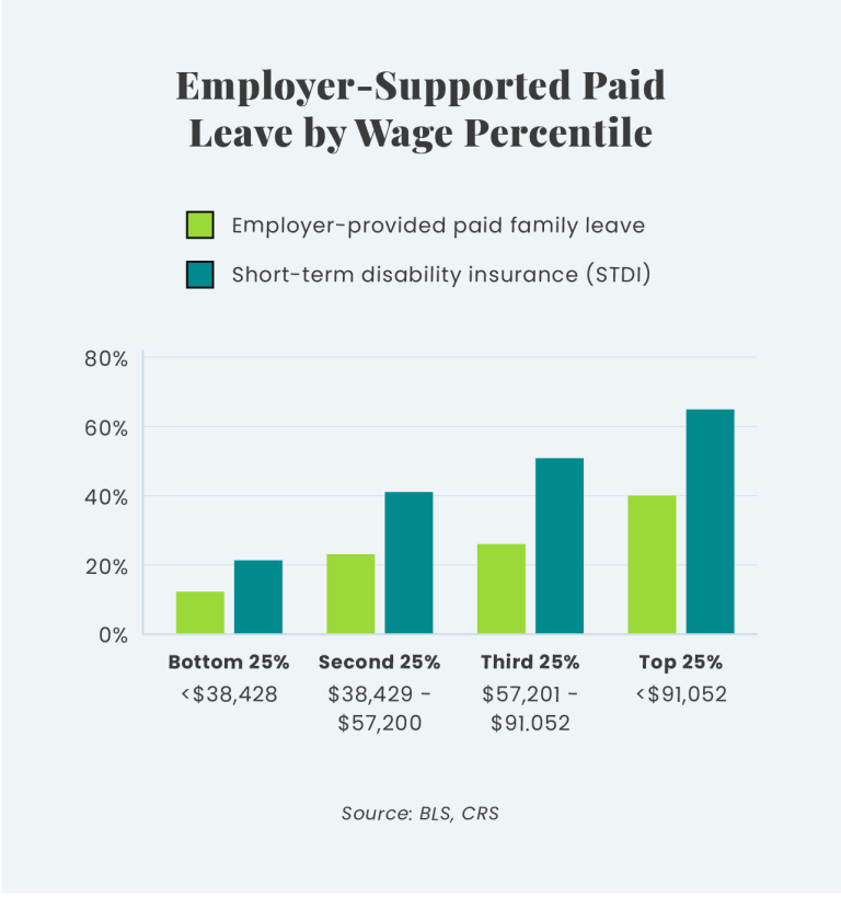 employer supported paid leave by wage percentile