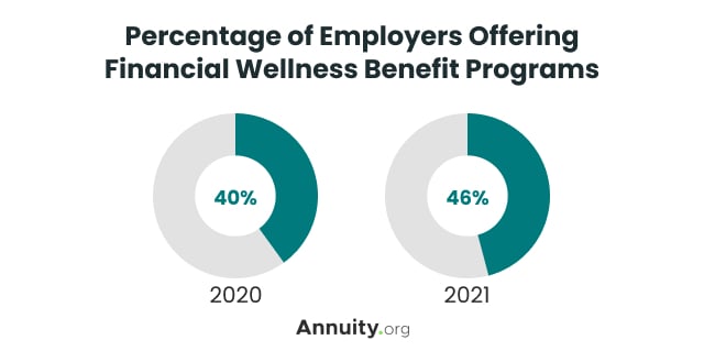Percentage of Employers Offering Financial Wellness Benefit Programs Graph