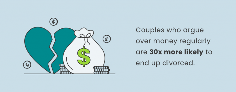 Couples who argue over money regularly are 30 times more likely to end up divorced.
