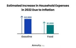 Estimated Increase In Household Expenses in 2022 Due To Inflation 