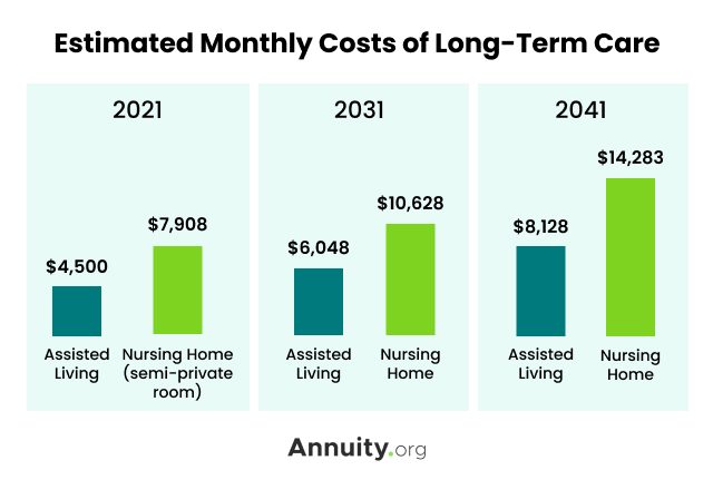 Estimated Monthly Costs of Long Term Care