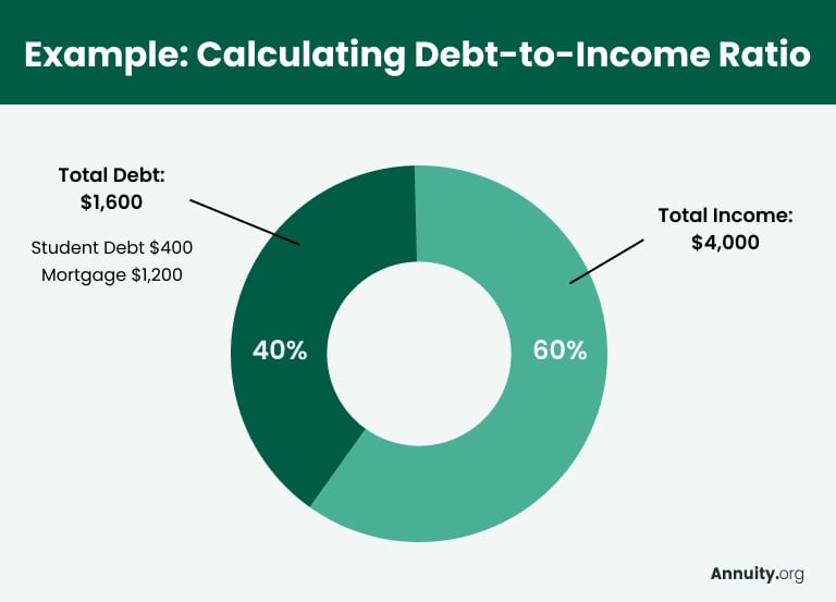 A pie chart of a sample debt-to-income ratio, with total debt ($1600) taking up 40% of the chart, and total income ($4000) taking up 60% of the chart.