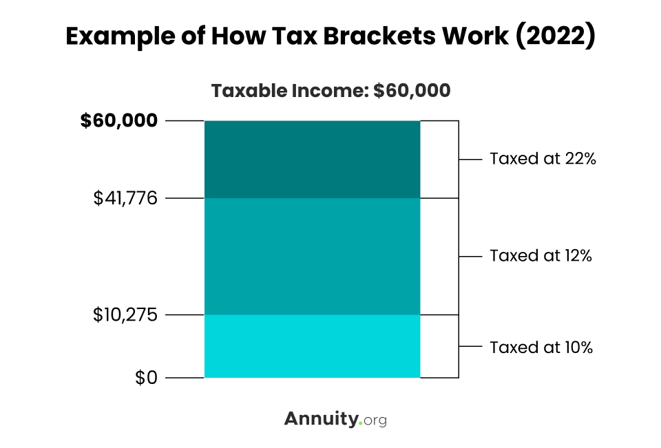 Example How Tax Brackets Work 1 