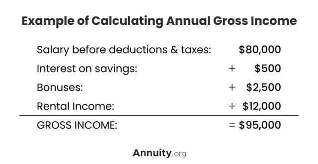 Calculating Annual Gross Income