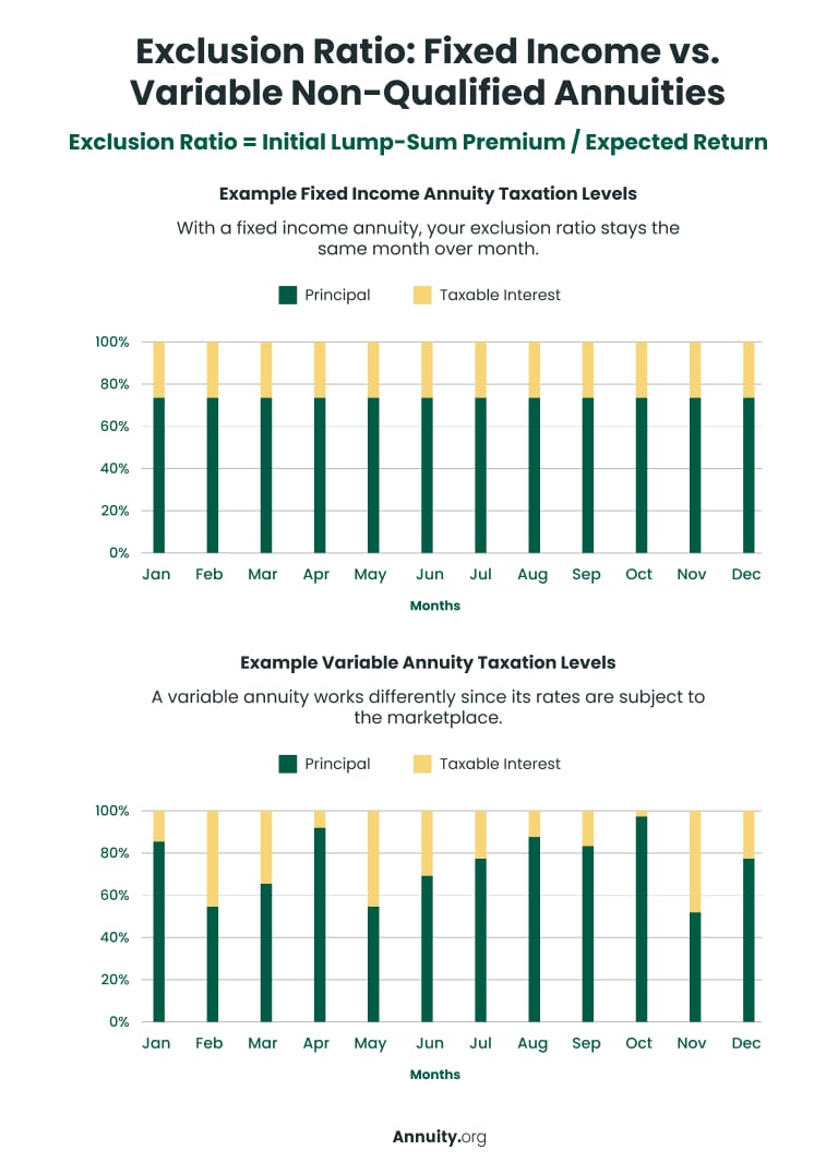 Bar graphs illustrating exclusion ratios: fixed income vs. variable non-qualified annuities