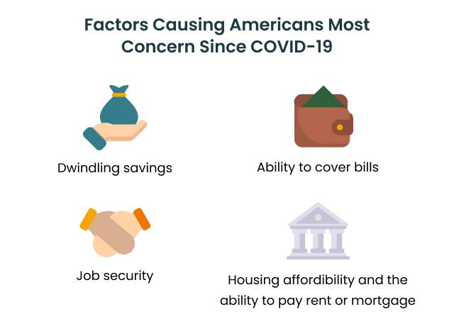 Factors causing Americans Most Concern since COVID-19
