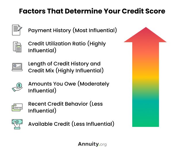 Factors That Determine Your Credit Score