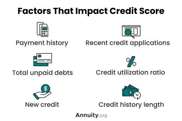 Factors that impact credit score